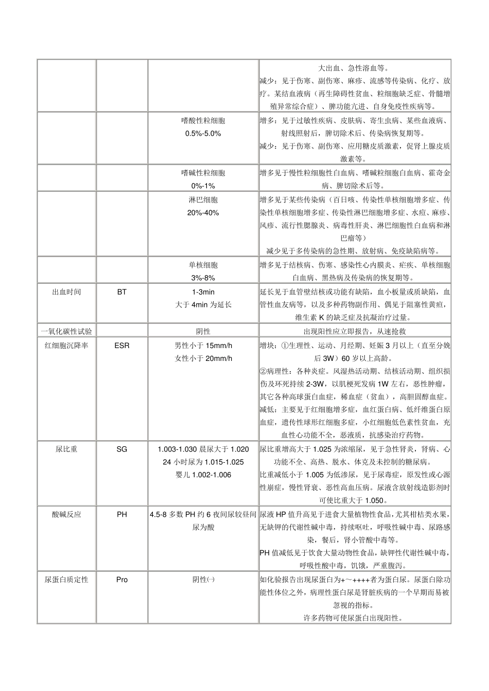 各种实验室检查的正常值和临床意义_第2页