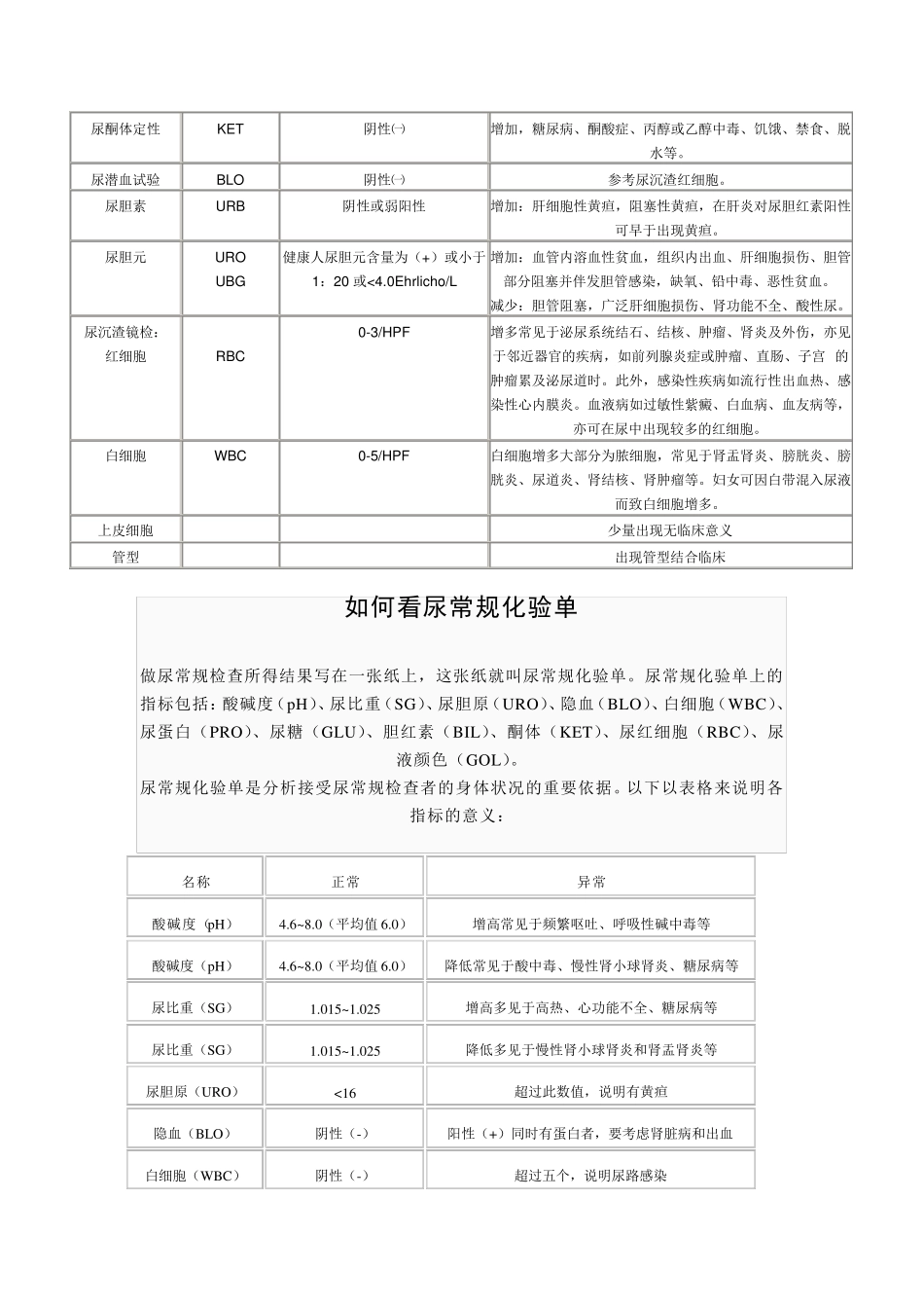 各种实验室检查的正常值和临床意义_第3页