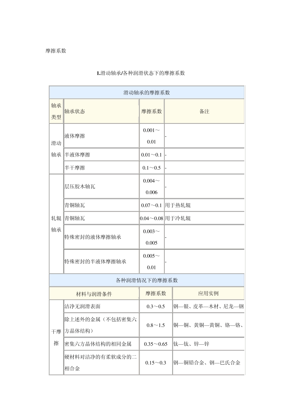 各种工况的摩擦系数总汇_第1页