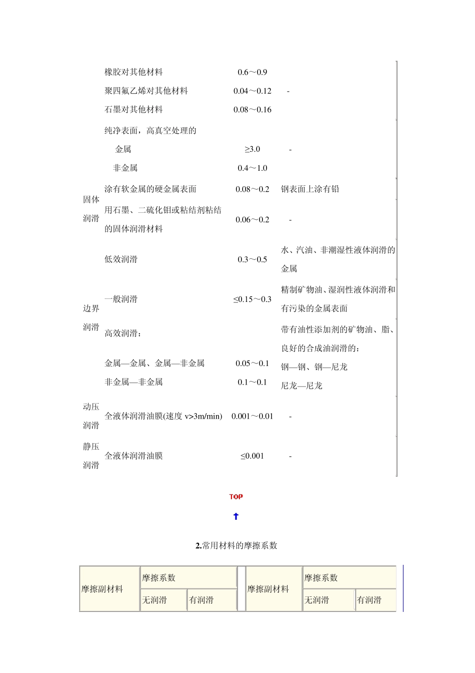 各种工况的摩擦系数总汇_第2页