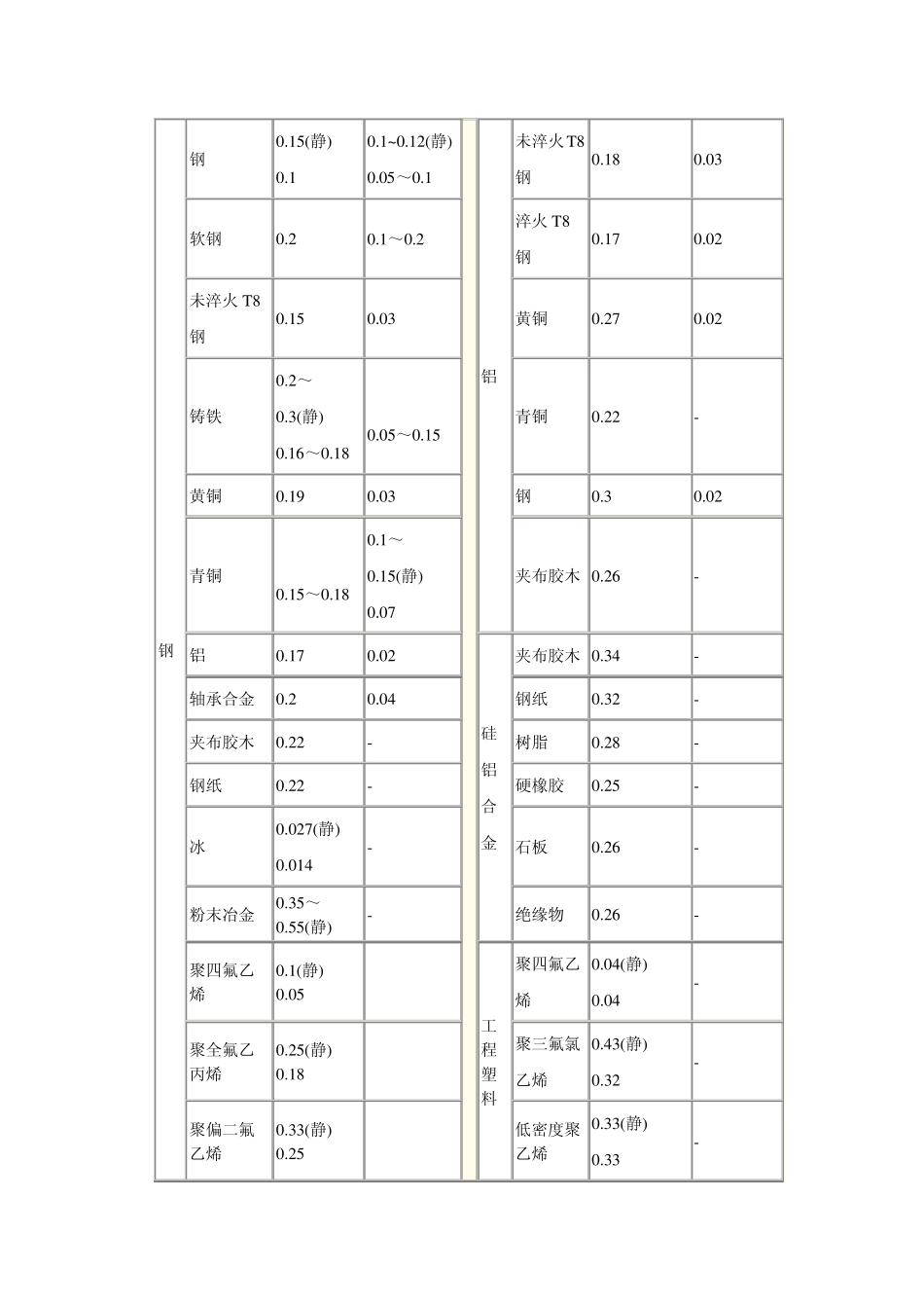 各种工况的摩擦系数总汇_第3页