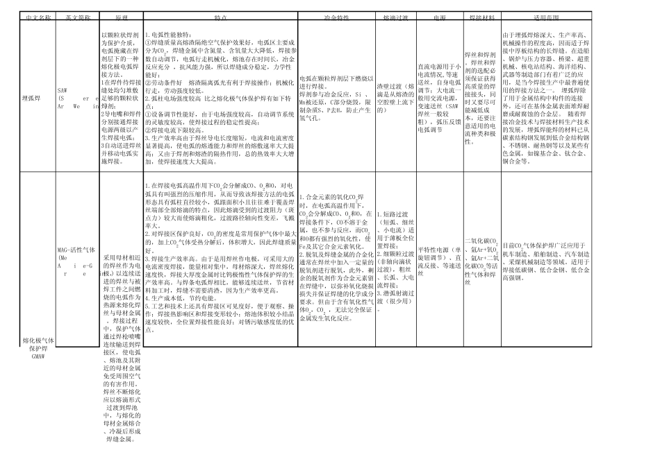 各种常用焊接方法特性用途等详细的对比表_第1页