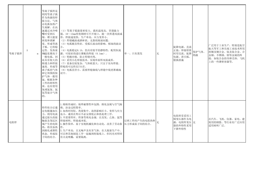 各种常用焊接方法特性用途等详细的对比表_第3页