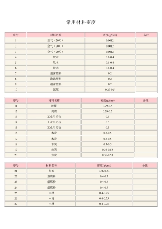 各种常用材料的密度对照表