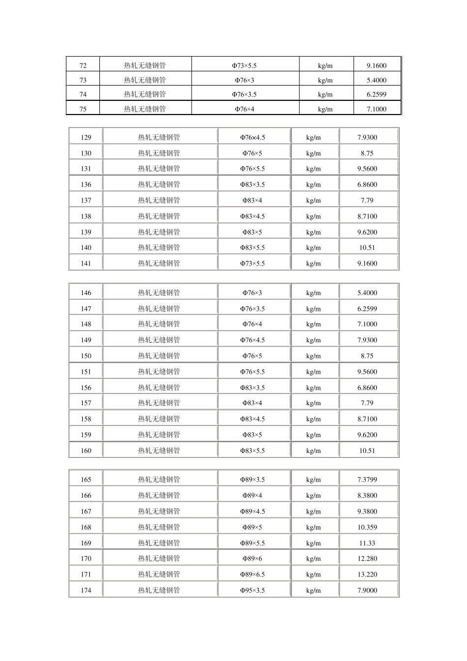 各种常用钢管重量换算_第3页