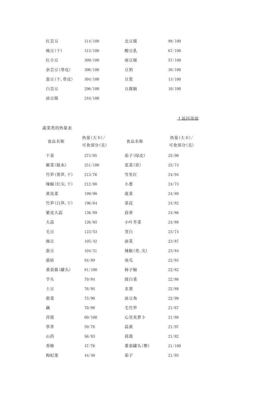各种常见食物的热量表_第3页