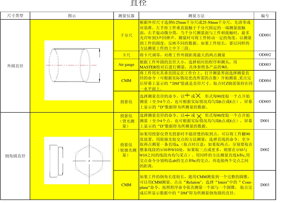 各种形状测量方法_第1页
