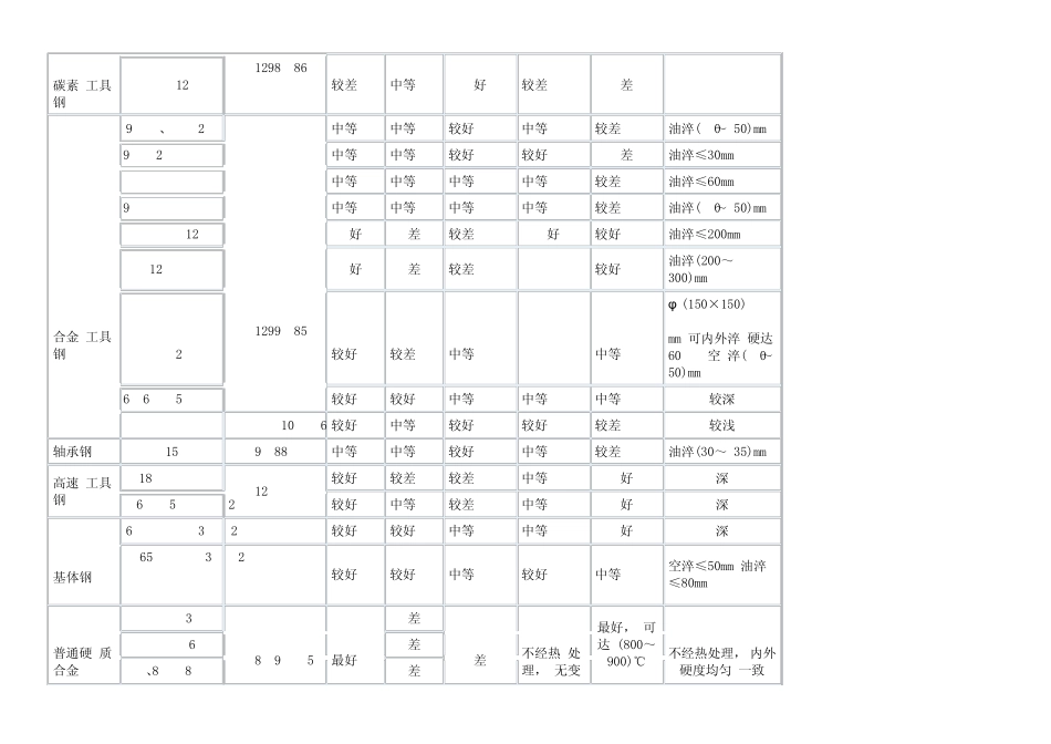 各种成型模模具材料选用_第2页