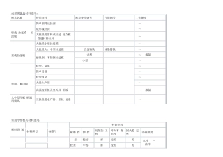 各种成型模模具材料选用