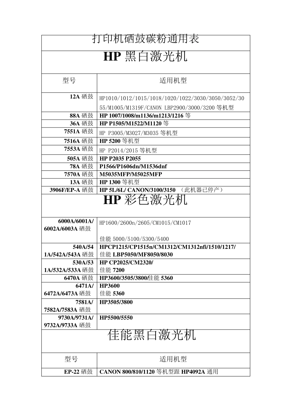 各种打印机硒鼓通用表_第1页