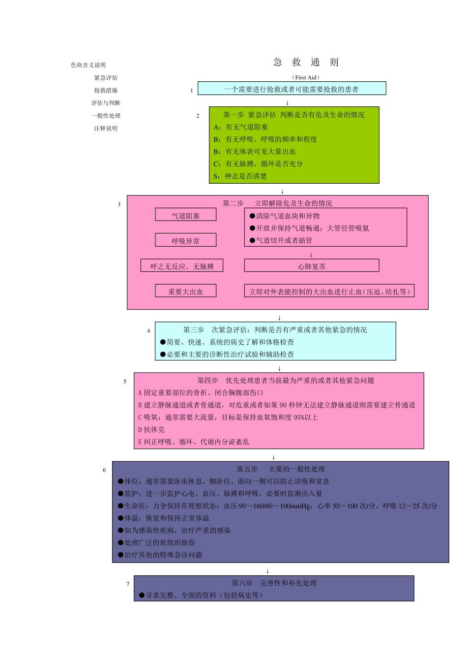 各种抢救流程图_第1页