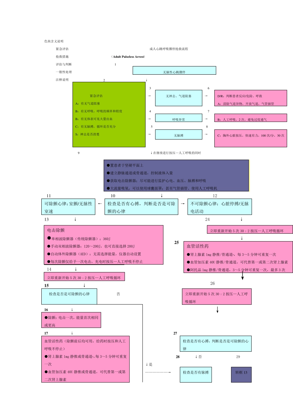 各种抢救流程图_第3页