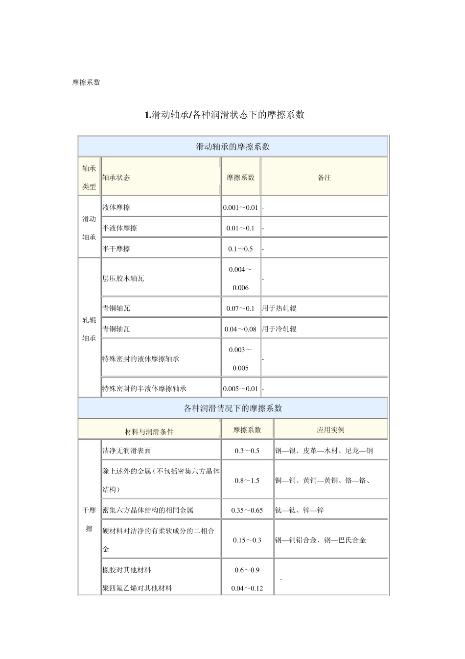 各种摩擦系数_第1页