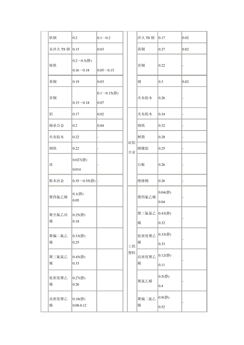 各种摩擦系数_第3页