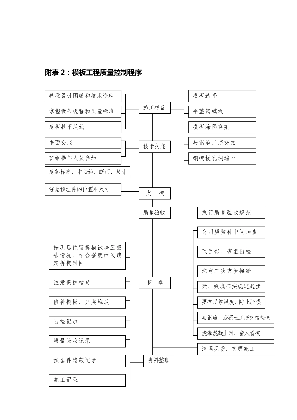 各种施工工序步骤图_第2页