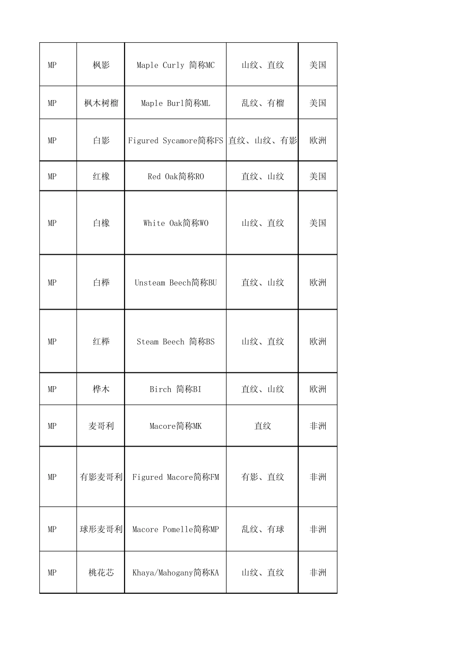 各种木皮基本情况汇总_第2页