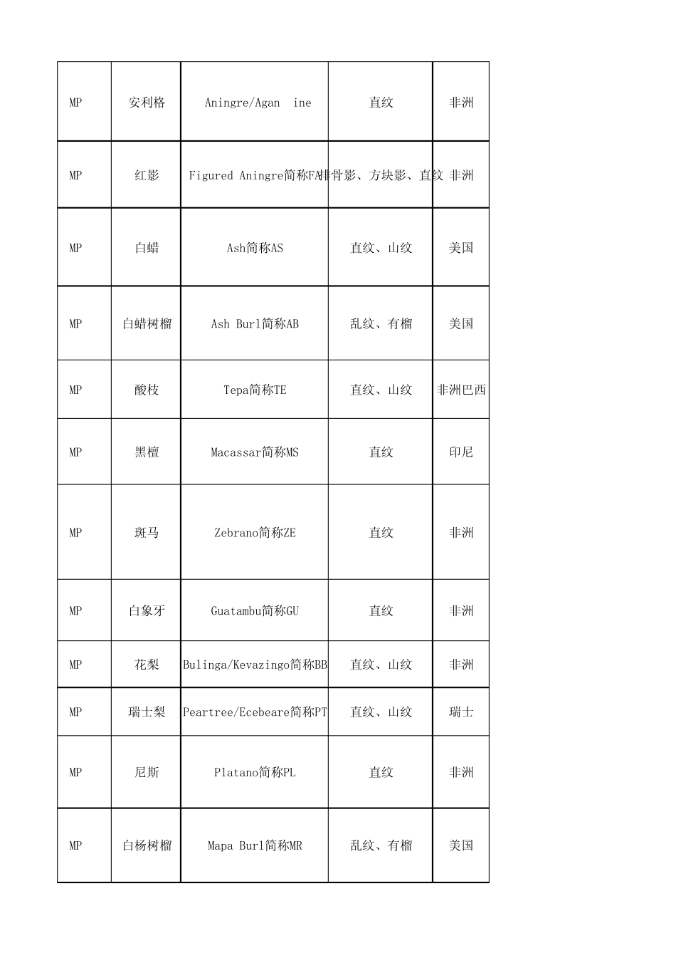 各种木皮基本情况汇总_第3页