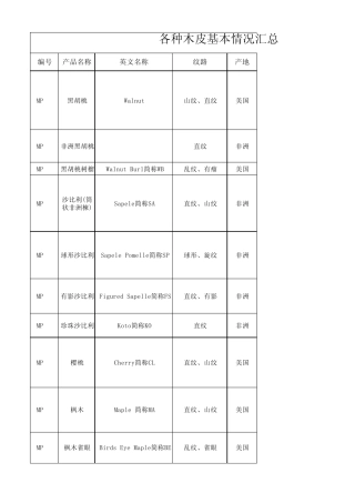 各种木皮基本情况汇总