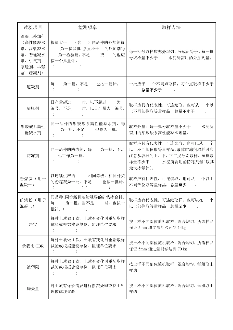各种材料取样频率和取样方法_第3页