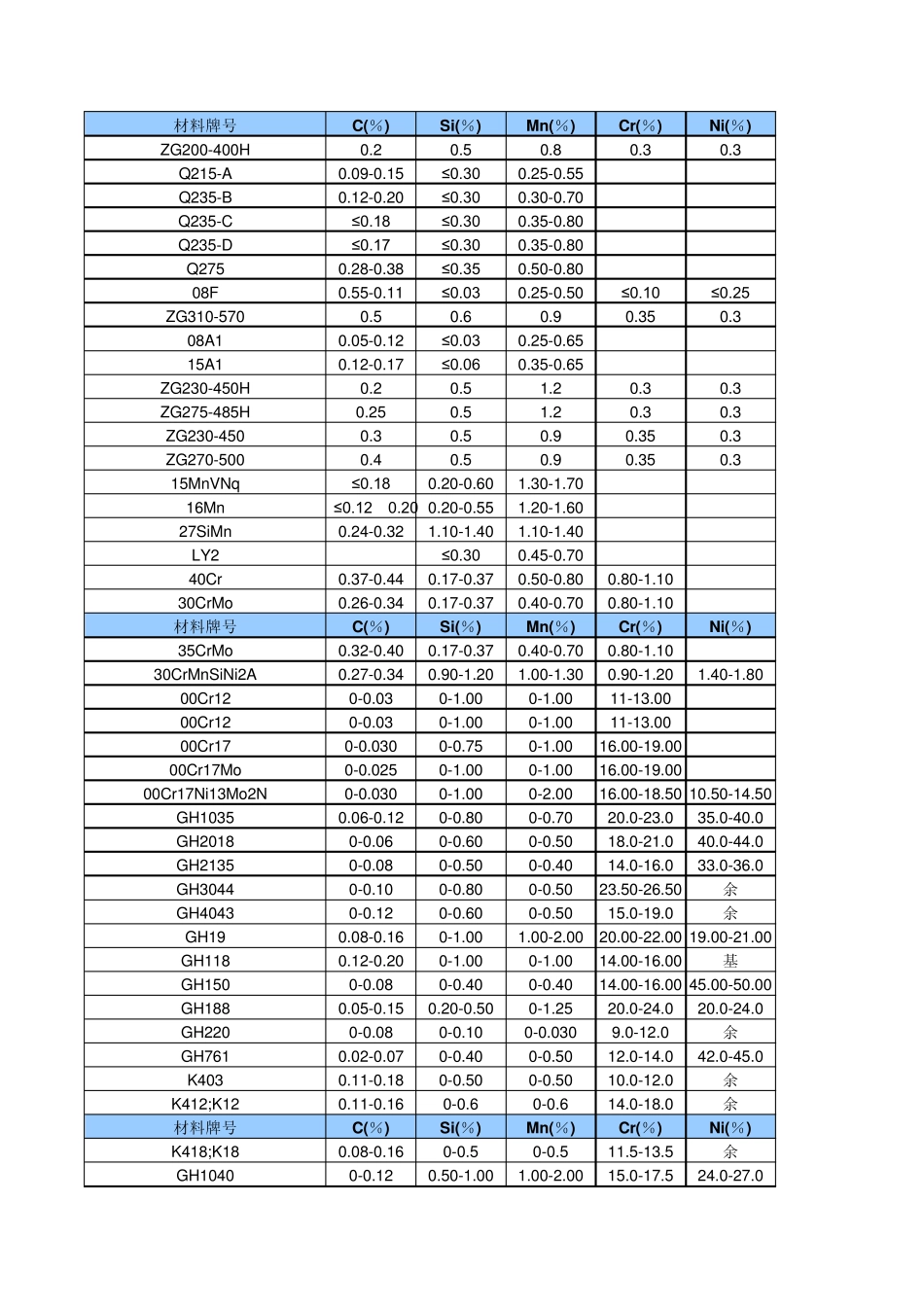 各种材料化学成份表_第1页