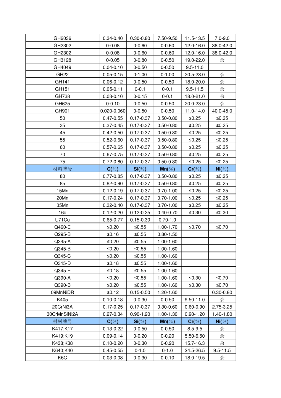 各种材料化学成份表_第2页