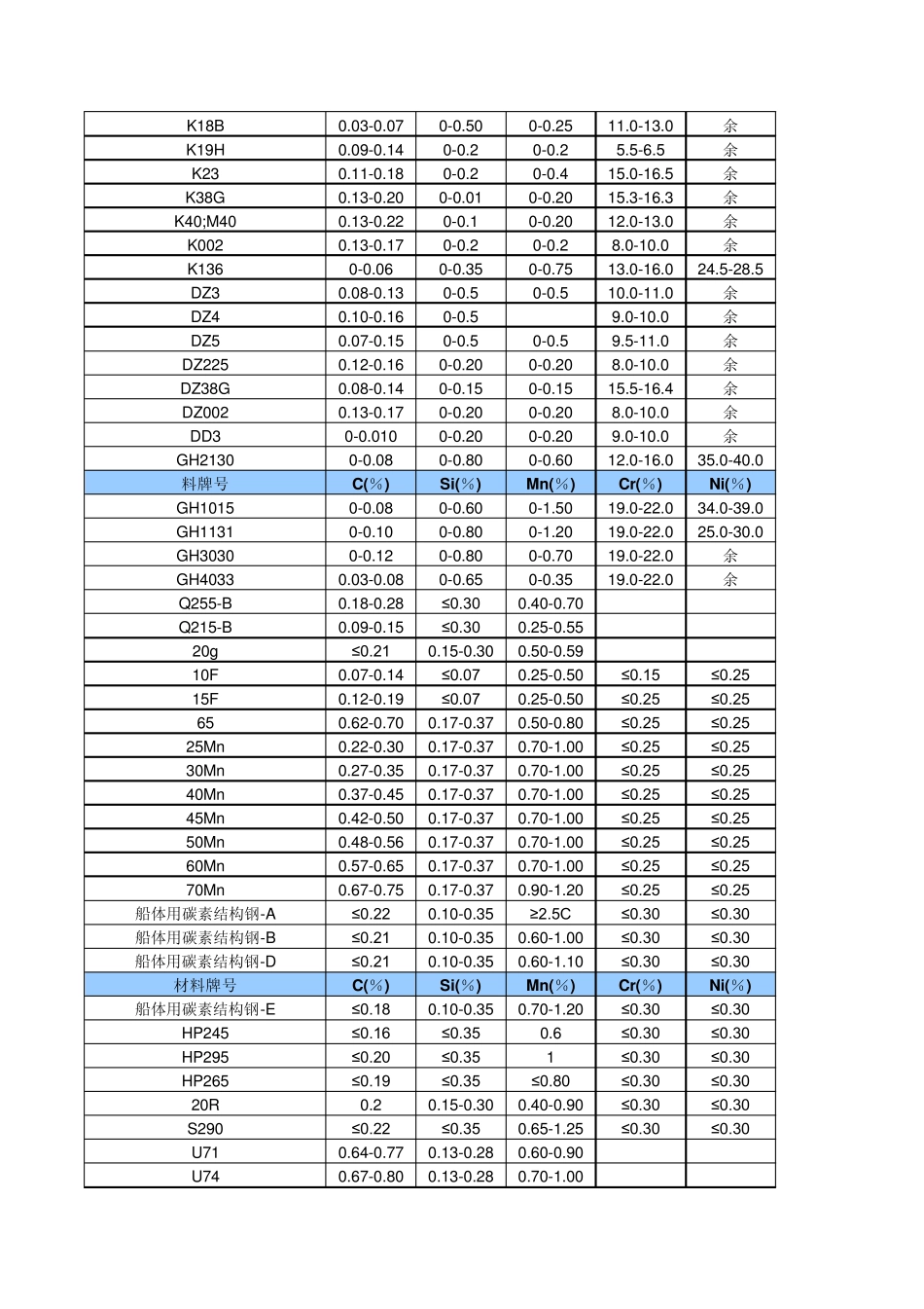 各种材料化学成份表_第3页