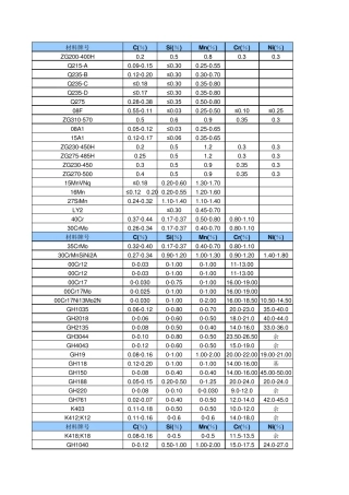 各种材料化学成份表