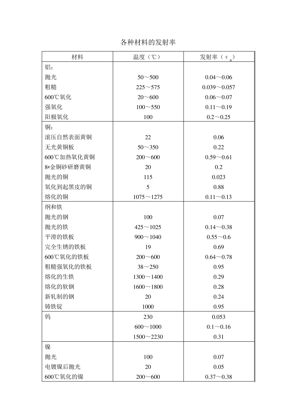 各种材料的发射率_第1页