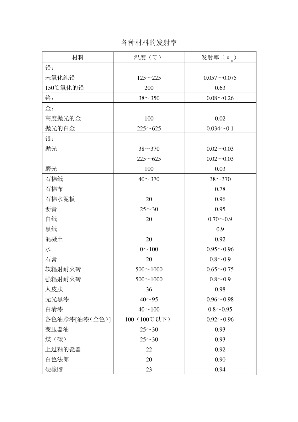 各种材料的发射率_第2页