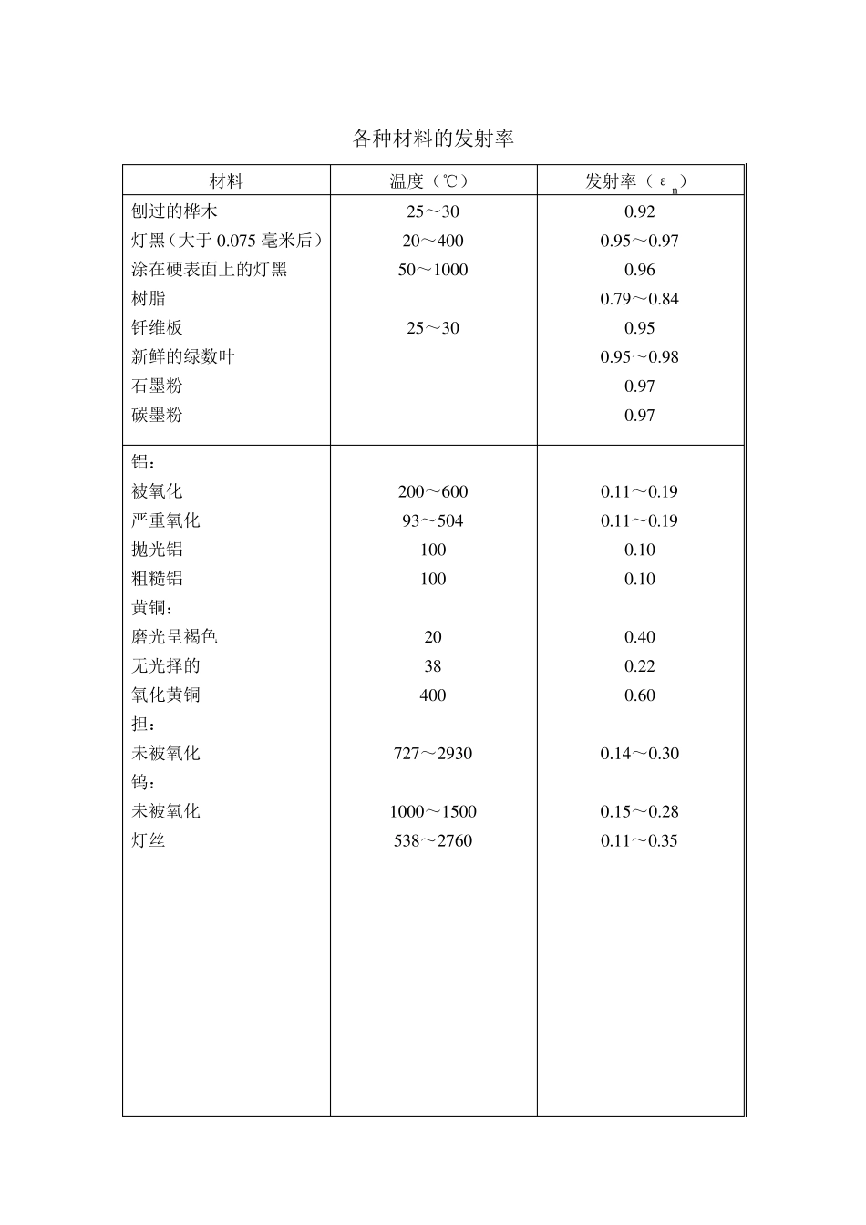 各种材料的发射率_第3页