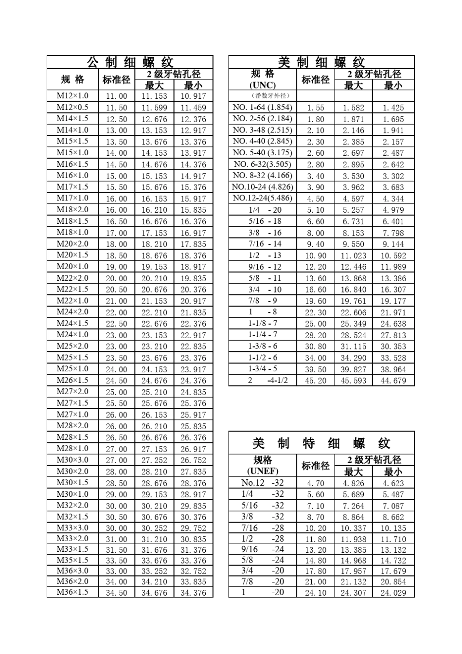 各种标准螺丝攻牙钻孔径对照表_第2页