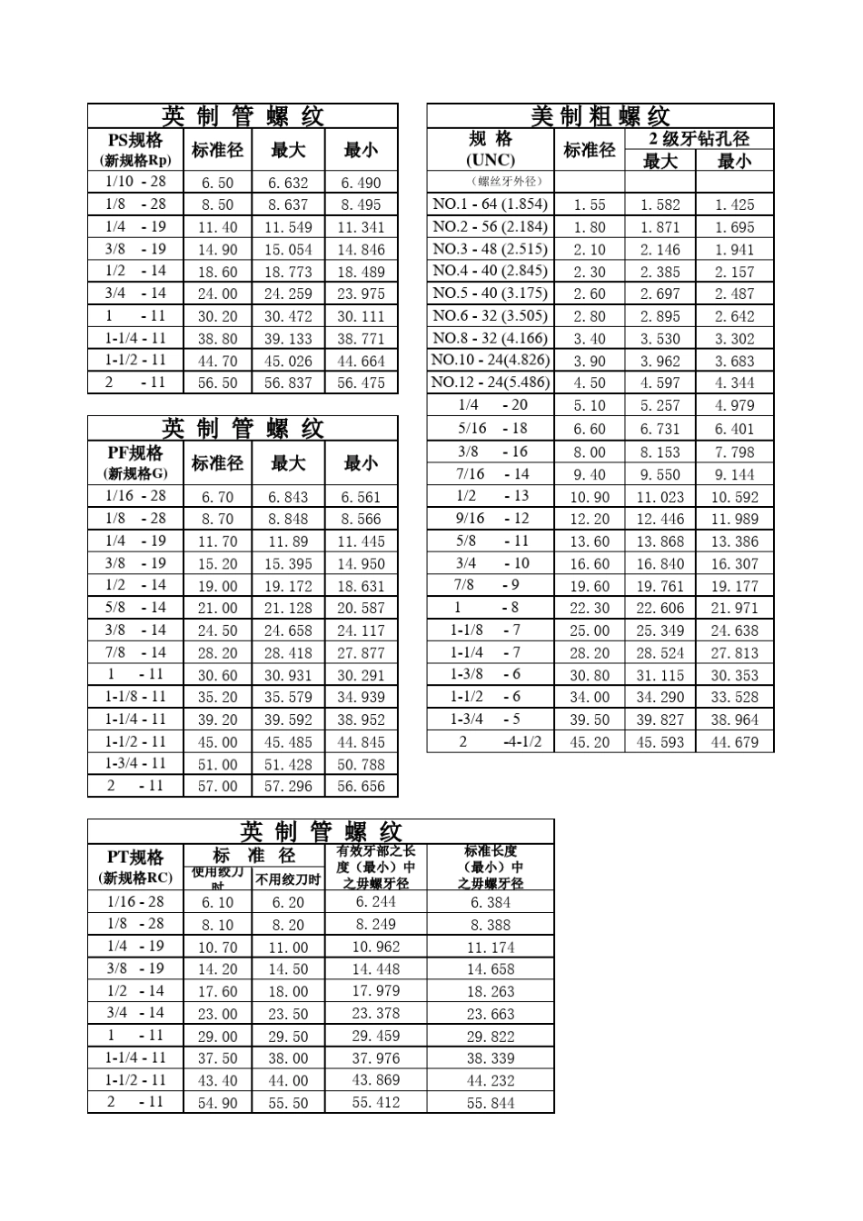 各种标准螺丝攻牙钻孔径对照表_第3页