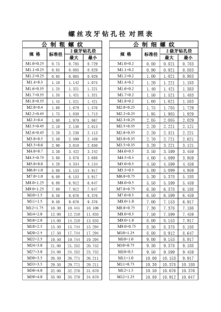 各种标准螺丝攻牙钻孔径对照表