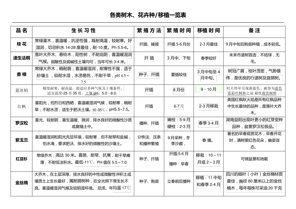 各种树木种植一览表_第1页