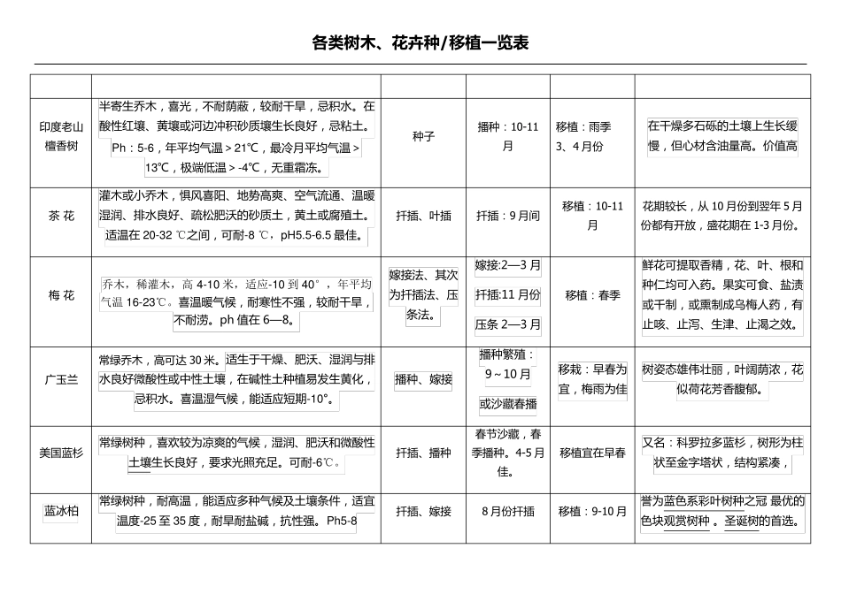 各种树木种植一览表_第2页