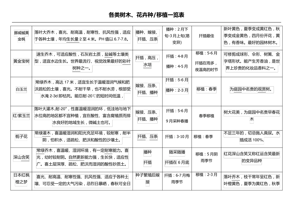 各种树木种植一览表_第3页