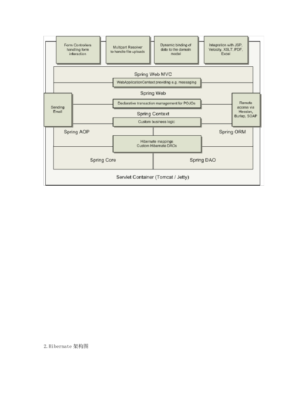 各种框架的系统架构图汇总_第2页