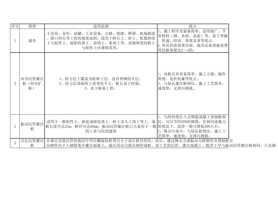 各种桩优缺点对比_第1页