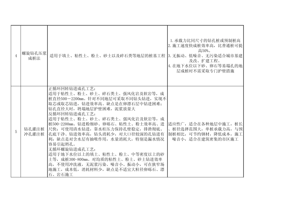 各种桩优缺点对比_第2页