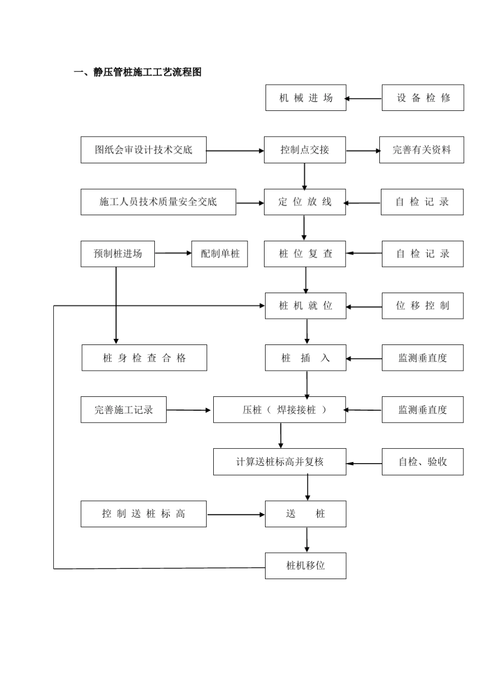 各种桩基类型工艺流程图_第1页