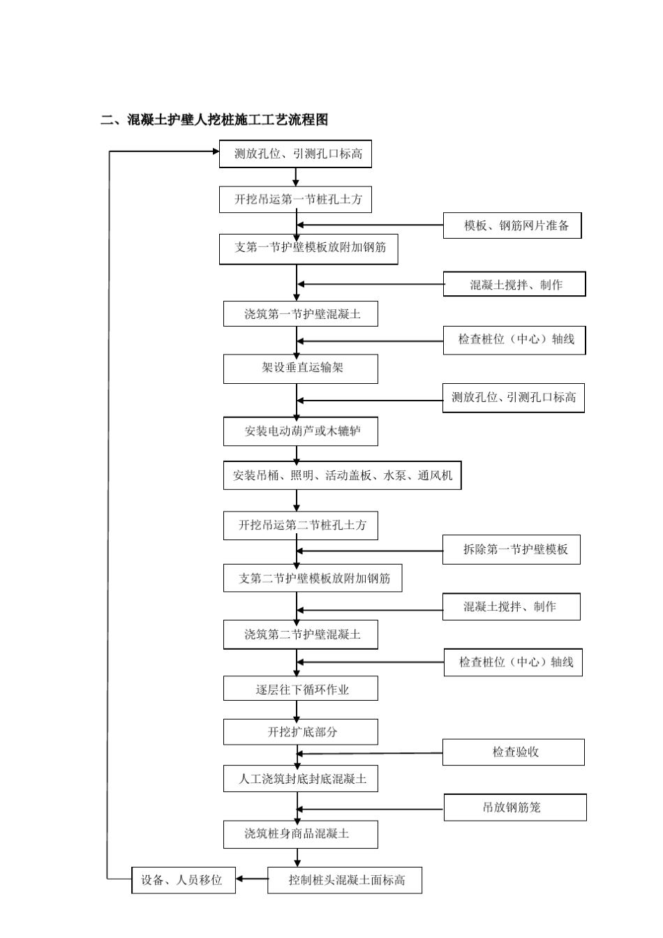 各种桩基类型工艺流程图_第2页