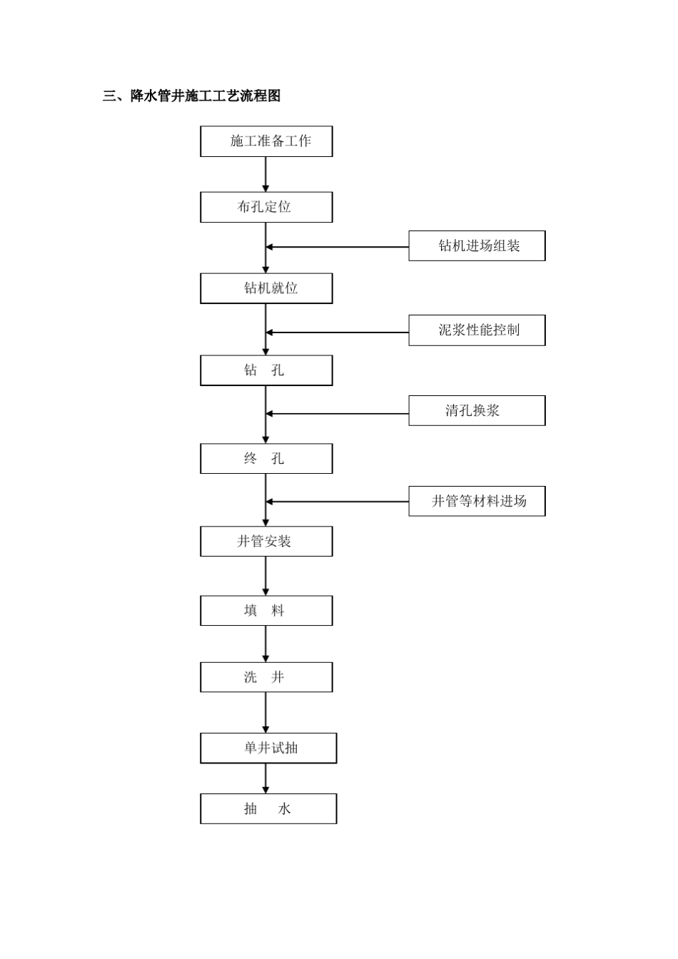 各种桩基类型工艺流程图_第3页