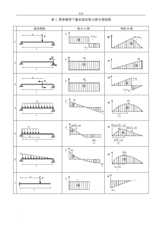 各种梁的弯矩剪力计算表