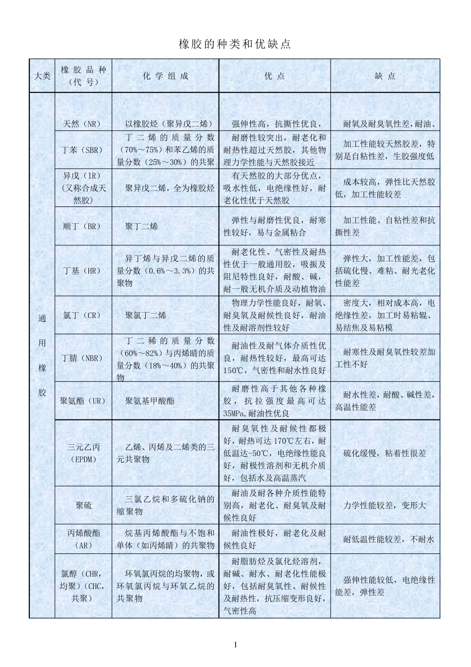 各种橡胶的优缺点_第1页