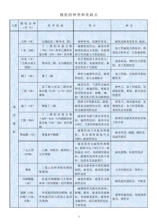 各种橡胶的优缺点
