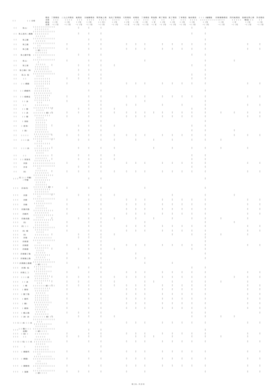 各种橡胶耐腐蚀数据大全(修正)_第2页