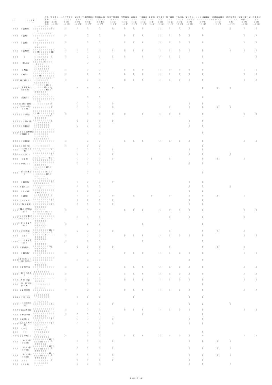 各种橡胶耐腐蚀数据大全(修正)_第3页