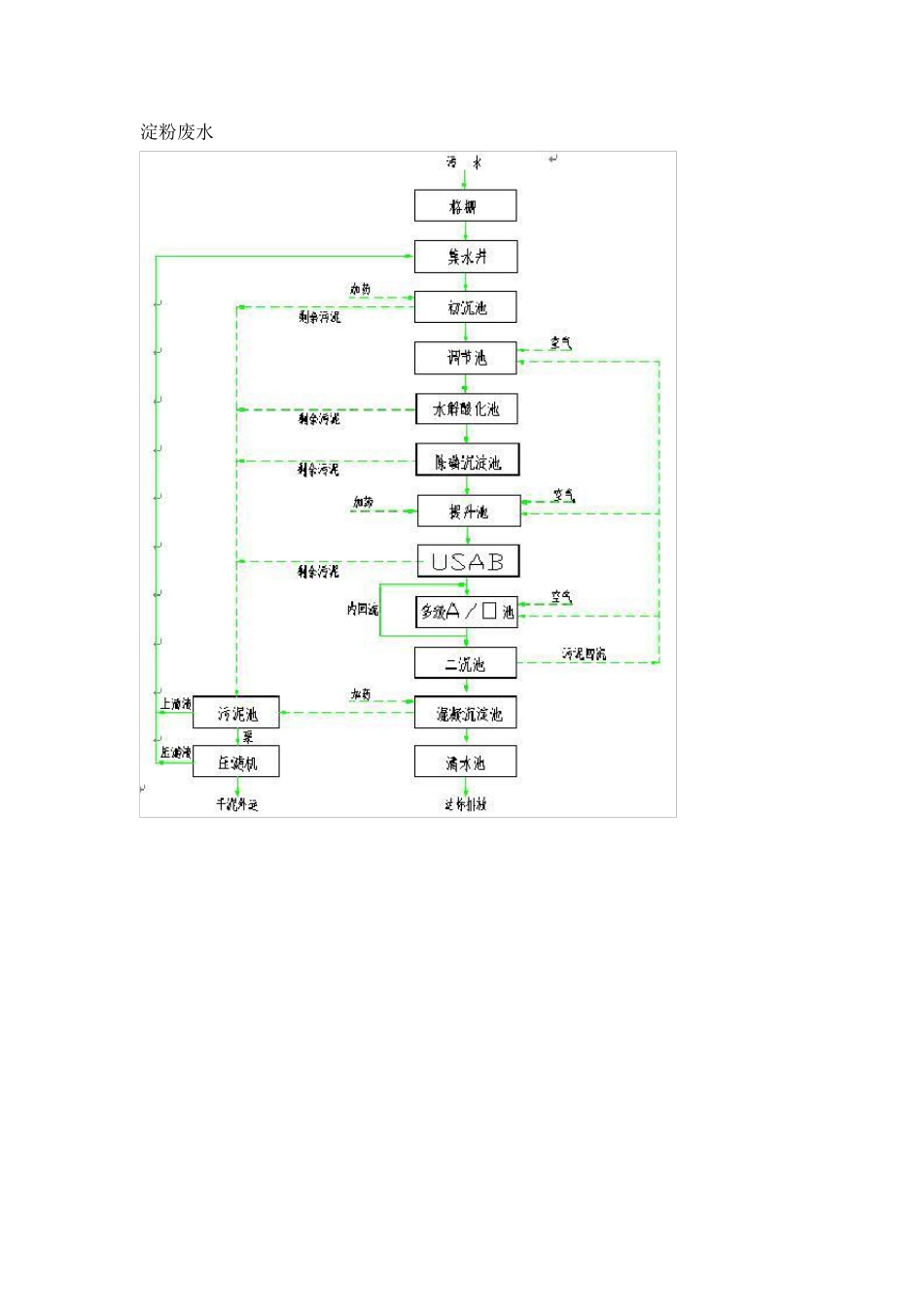 各种污水处理工艺流程图_第2页