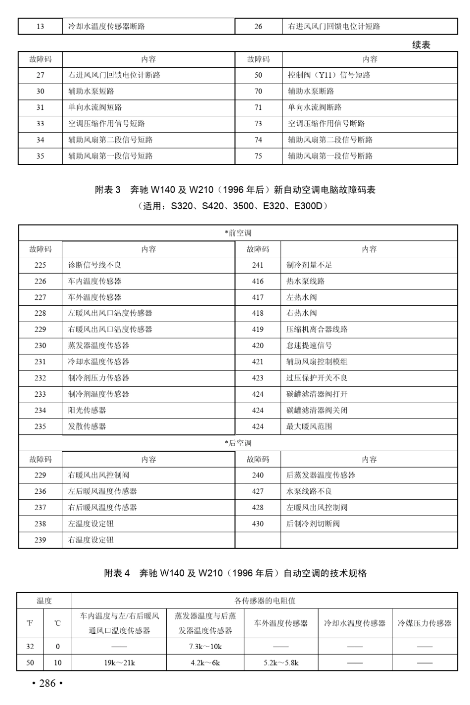 各种汽车自动空调系统自诊断故障码_第2页