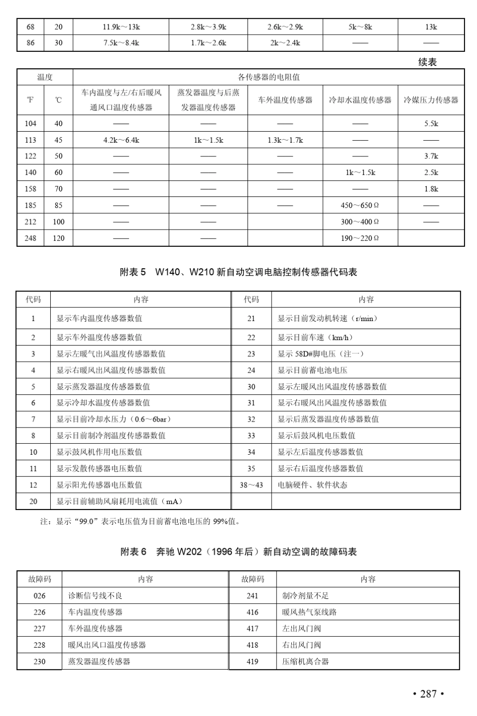各种汽车自动空调系统自诊断故障码_第3页